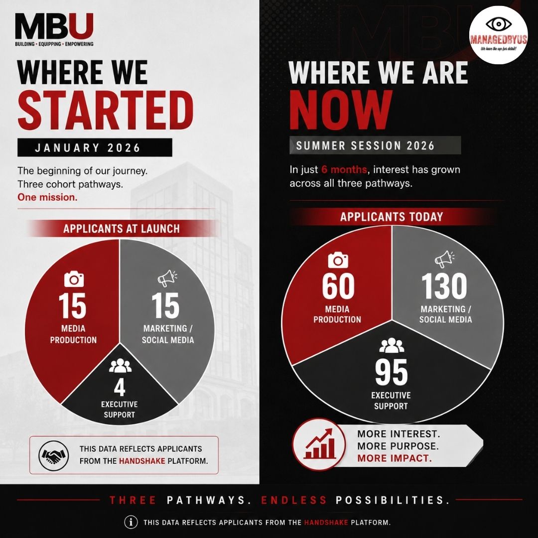 Comparison of MBU's start and current summer session 2026, showing applicant numbers in media, marketing, and support roles.