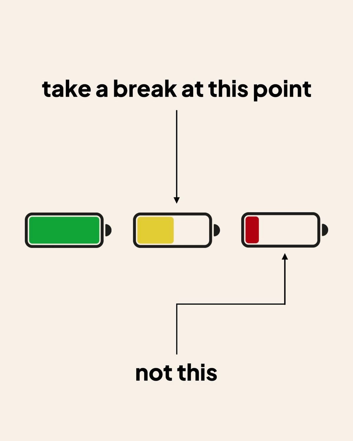 Three battery icons labeled with instructions: full green, half yellow, low red, with text indicating to take a break at the yellow battery, not the red.